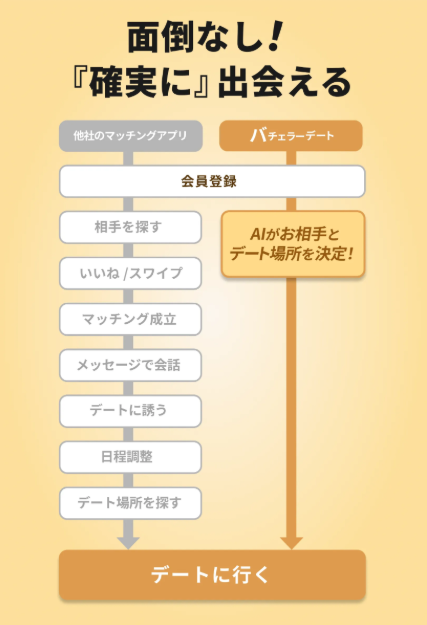 【2025年最新版】探さずに出会える！AIマッチングアプリ「バチェラーデート」の魅力とは？